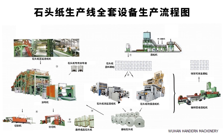 Production process of stone paper